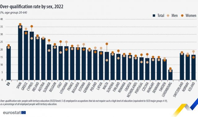 Over qualification rate 2022