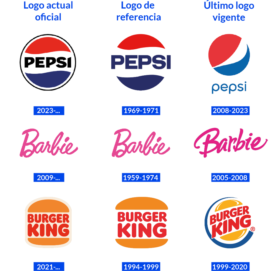 Evolució dels logos de Pepsi, Barbie i Burger King | Elaboració pròpia