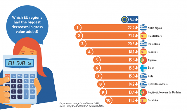 Rànquing de les 10 regions europees amb la disminució més gran del valor afegit brut | Eurostat