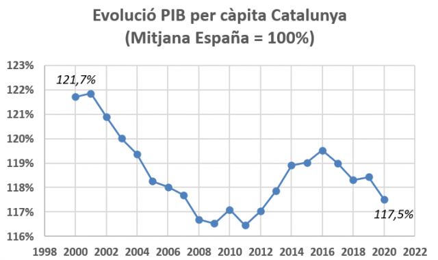 Gráfico de la evolución del PIB per cápita en Catalunya (Media España = 100 %) | Cedida Gráfico de la evolución del PIB per cápita en Catalunya (Media España = 100 %) | Cedida