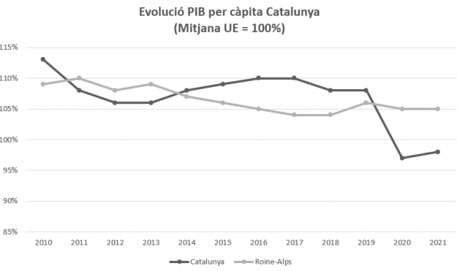 Gráfico de la evolución del PIB per cápita en Catalunya (Media UE = 100 %) | Cedida Gráfico de la evolución del PIB per cápita en Catalunya (Media UE = 100 %) | Cedida