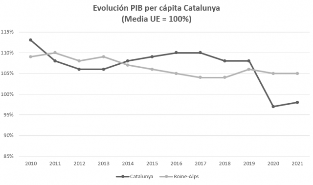 Gráfico de la evolución del PIB per cápita en Catalunya (Media UE = 100 %) | Cedida Gráfico de la evolución del PIB per cápita en Catalunya (Media UE = 100 %) | Cedida