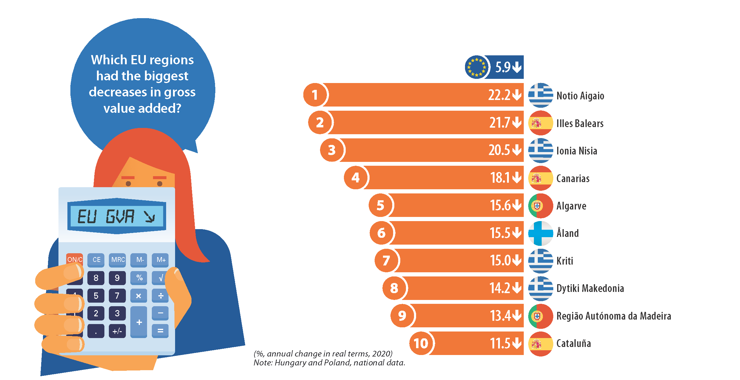 Mayores descensos del valor añadido bruto en la Unión Europa | Cedida