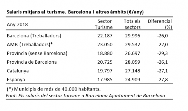 Salaris mitjans al turisme | Ajuntament de Barcelona 
