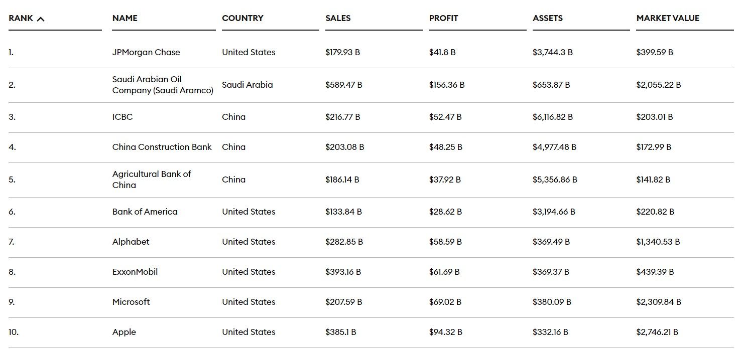 Las 10 primeras posiciones en el ranking Global 2000 | Forbes