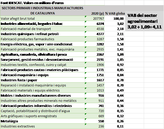 PIB de los sectores manufactureros de Catalunya | Idescat
