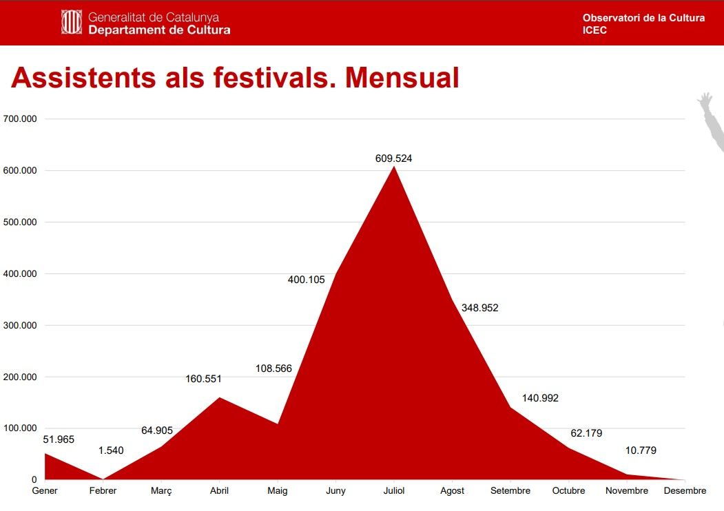 Asistentes a los 250 festivales de música que recibieron ayudas por parte de la Generalitat en el año 2019 | Departament de Cultura