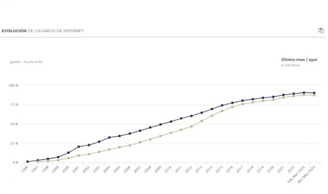 Evolució d'usuaris d'Internet | Font: EGM