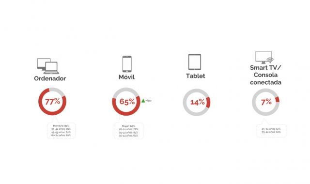 Dispositivos más utilizados para hacer compras en línea | Cedida