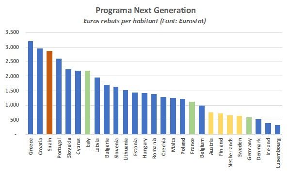 Programa Next Generation | Eurostat