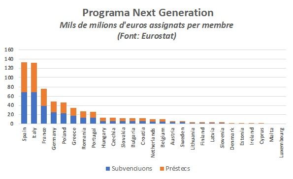 Programa Next Generation | Xavier Roig