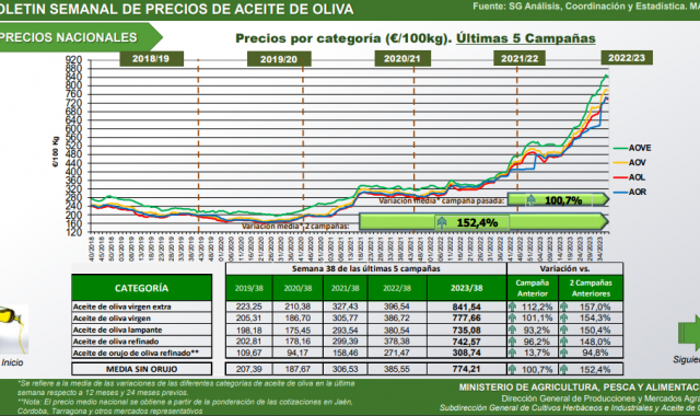 Evolución de los precios del aceite de oliva | Cedida