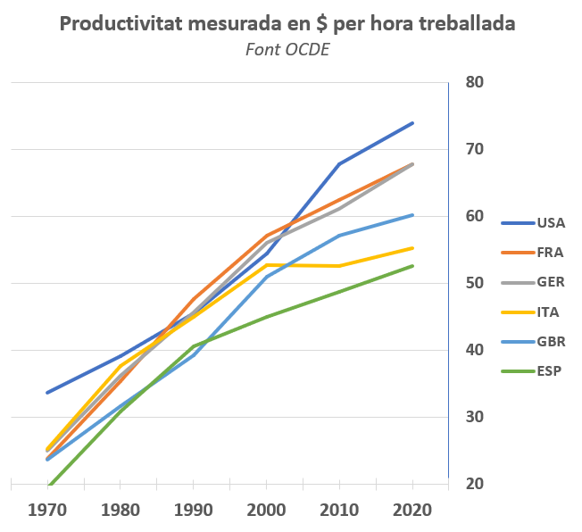 Productividad medida en $ por hora trabajada, según la OCDE | Xavier Roig