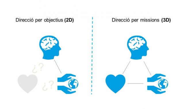 Direcció per objectius i direcció per missió | UIC