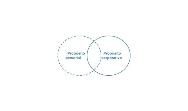 Conectando propósito personal y corporativo | UIC Conectando propósito personal y corporativo | UIC