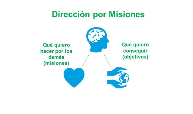 Dirección por misiones | UIC Dirección por misiones | UIC