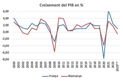 Crecimiento del PIB en % | Xavier Roig