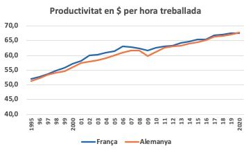 Productivitat en $ per hora treballada | Cedida