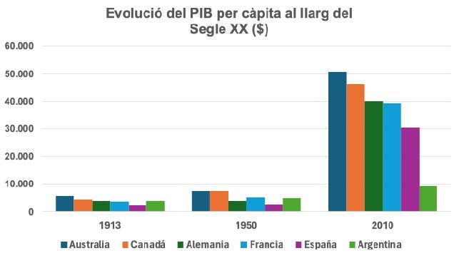 Evolució del PIB per càpita al llarg del segle XX en dòlars | Xavier Roig Evolució del PIB per càpita al llarg del segle XX en dòlars | Xavier Roig