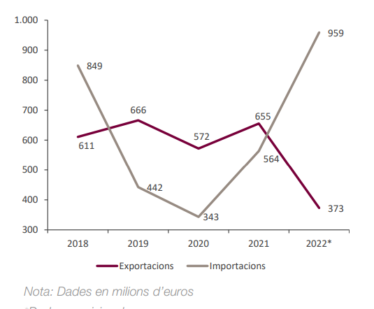 Relacions comercials Rússia i Catalunya   Acció