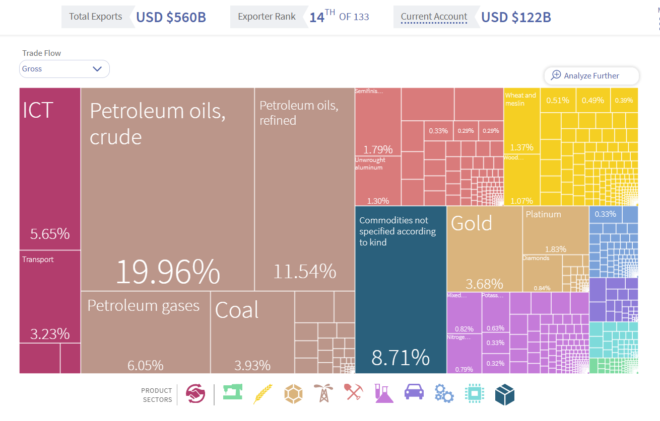 Exportaciones de Rusia (2021) | The Atlas of Economic Complexity