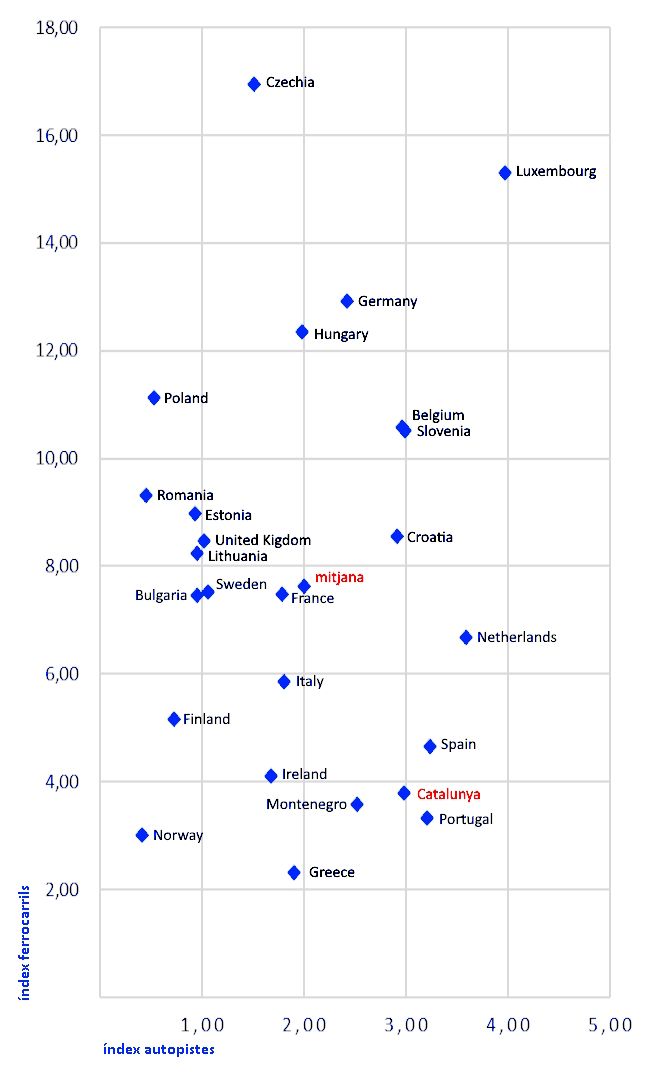  Representación gráfica de los índices de autopista y de ferrocarriles