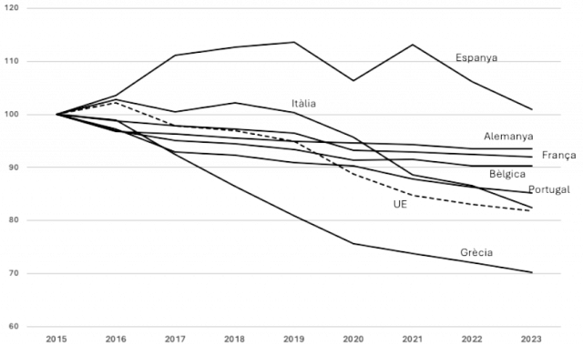 Ocupació generada al sector agrícola per paísos