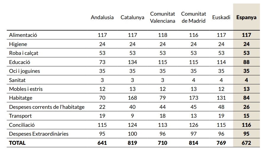 Cost de la criança per mes i infant als diferents territoris de l’Estat Espanyol (euros i percentatges) | Save The Children