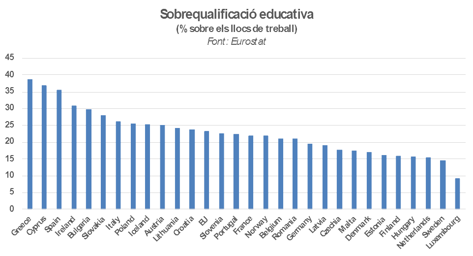 Sobrequalificació educativa (% sobre els llocs de treball) | Eurostat