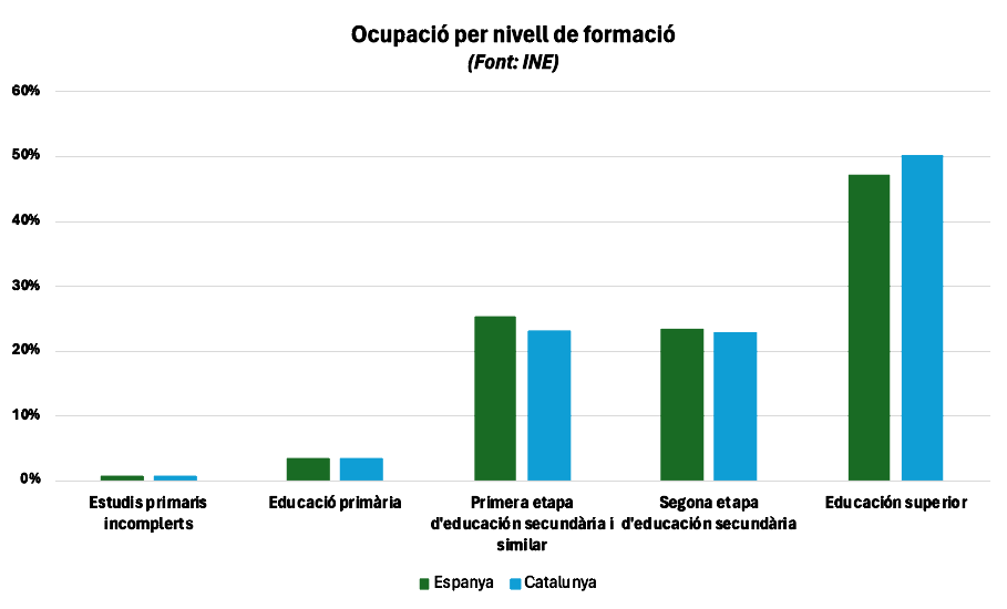 Ocupació per nivell de formació | INE