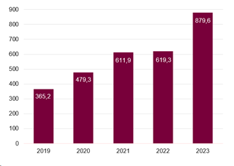 Volumen de inversión extranjera captada por ACCIÓ, en millones de euros (2019-2023) | ACCIÓ