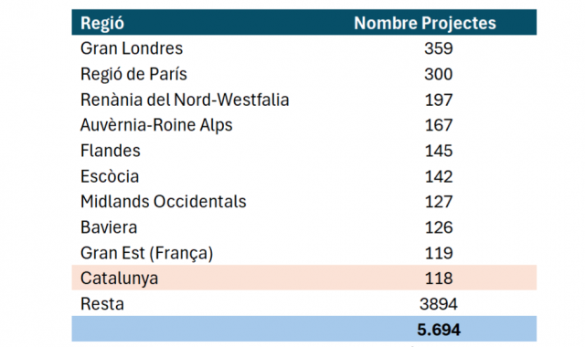 rànquing de les primeres 10 regions d’Europa per destí de les inversions