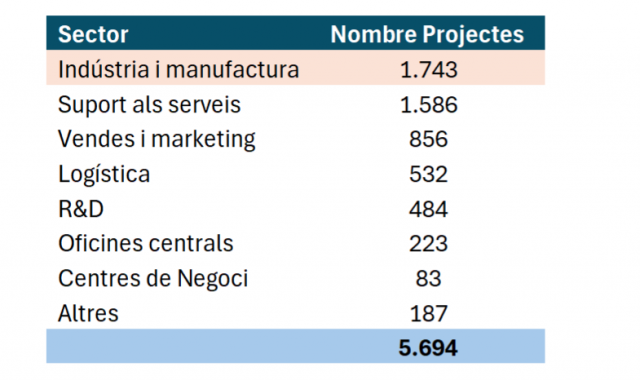 Nombre de projectes per sectors