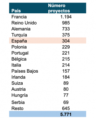 ¿Dónde van a parar las inversiones extranjeras en Europa? ¿Dónde van a parar las inversiones extranjeras en Europa?