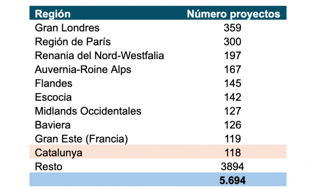 Ranking de las primeras 10 regiones de Europa por destino de las inversiones Ranking de las primeras 10 regiones de Europa por destino de las inversiones