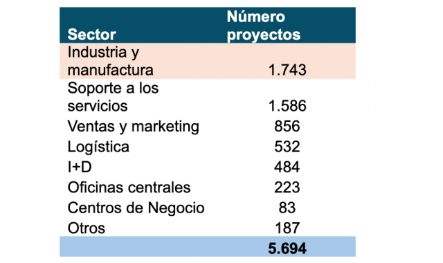 Número de proyectos por sectores Número de proyectos por sectores
