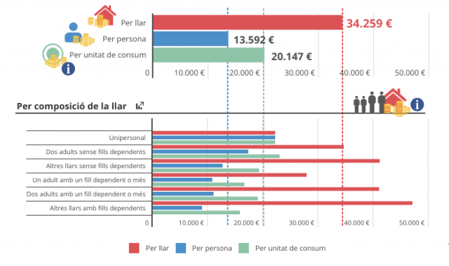 Les despeses mitjanes de les llars a Catalunya durant l'any 2023 Les despeses mitjanes de les llars a Catalunya durant l'any 2023