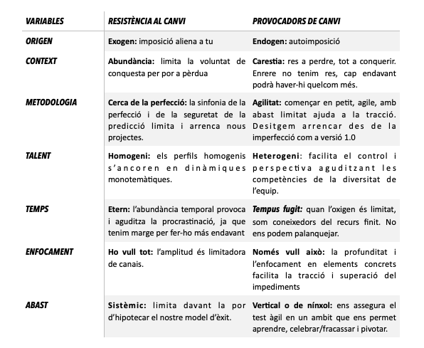 Font: elaboració pròpia a partir de Kotter (1996), Berger (2022) Font: elaboració pròpia a partir de Kotter (1996), Berger (2022)
