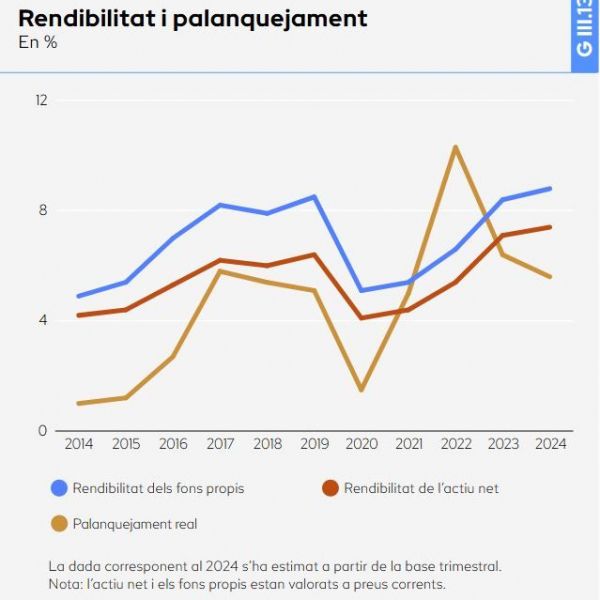 Figura 2. Rendibilitat i palanquejament | Consell de Cambres de Comerç