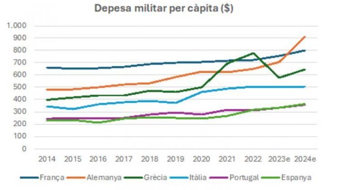 Despesa en defensa per capita comparacio Roig Despesa en defensa per capita comparacio Roig