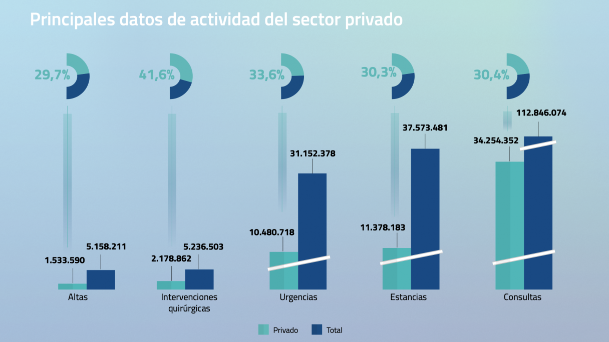 Activitat de la sanitat privada dins del sistema sanitari espanyol | Font: Observatorio del sector sanitario privado 2025, de la fundació IDIS Activitat de la sanitat privada dins del sistema sanitari espanyol | Font: Observatorio del sector sanitario privado 2025, de la fundació IDIS