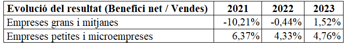 Font: Pimec amb dades del Registre Mercantil (SABI) Font: Pimec amb dades del Registre Mercantil (SABI)