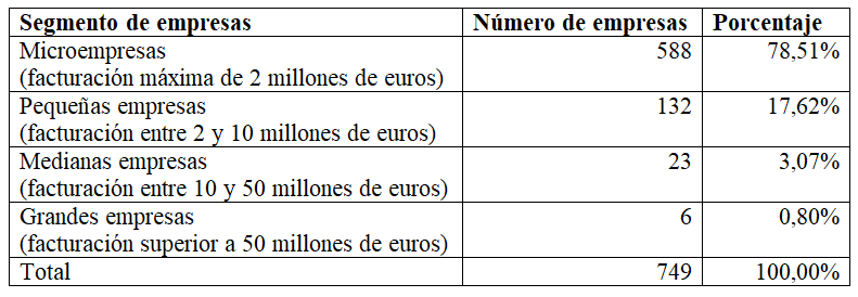 Font: Pimec amb dades del Registre Mercantil (SABI) 