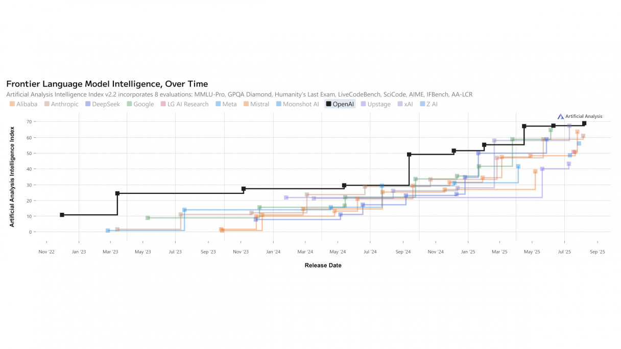 Gràfic comparatiu de l’avaluació dels diferents models d’IA amb el pas del temps. En negre, els models d’OpenAI; el darrer ítem correspon a GPT-5 | Artificial Analysis