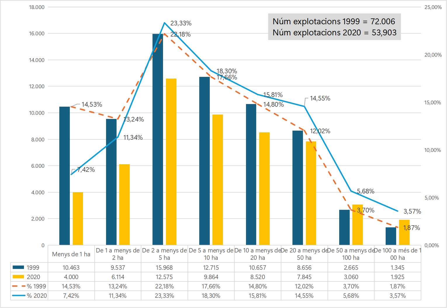 Nombre d'explotacions agràries segons superfície. Comparació 1999-2020 | Font: Elaboració pròpia amb dades INE cens agrari Nombre d'explotacions agràries segons superfície. Comparació 1999-2020 | Font: Elaboració pròpia amb dades INE cens agrari
