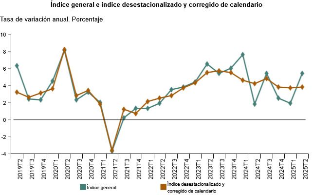 Índice general e índice desestacionalizado y corregido de calendario, en tasa de variación anual y porcentaje | INE Índice general e índice desestacionalizado y corregido de calendario, en tasa de variación anual y porcentaje | INE