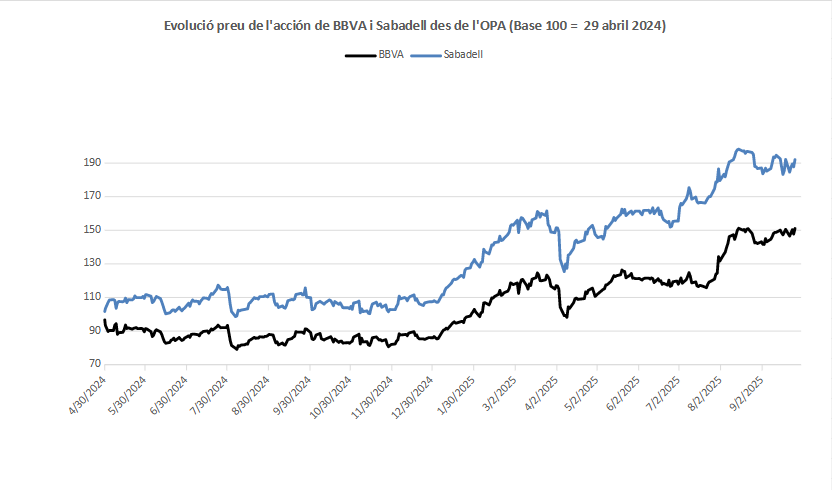 Evolució preu de l'acció BBVA i Banc Sabadell