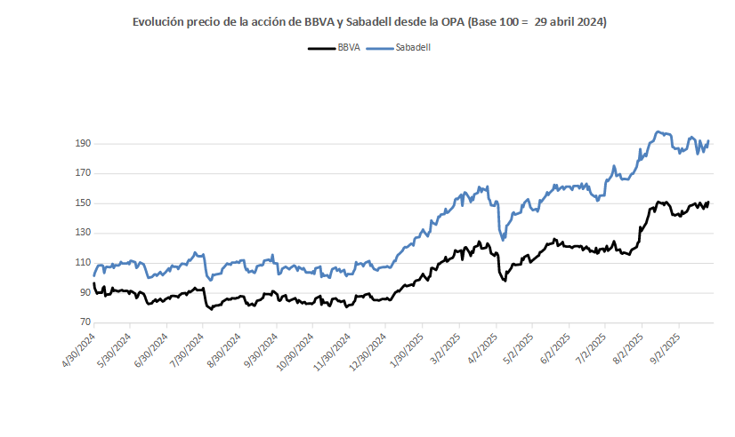 Evolución precio de la acción de BBVA y Banc Sabadell