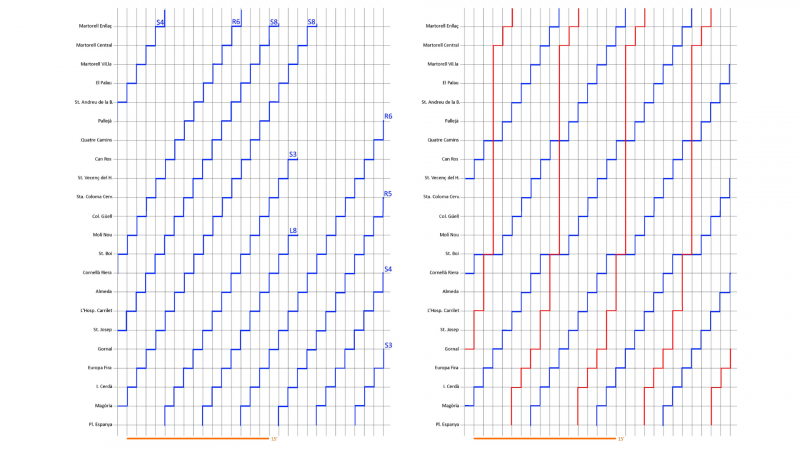 A l'esquerra, els serveis vigents en un tram d’hora punta a la línia del Llobregat-Anoia. A la dreta, la proposta alternativa de serveis | Manel Larrosa