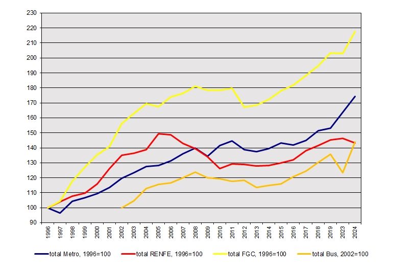 Creixement dels usuaris en transports metropolitans, respecte la base 100 de partida | Manel Larrosa Creixement dels usuaris en transports metropolitans, respecte la base 100 de partida | Manel Larrosa
